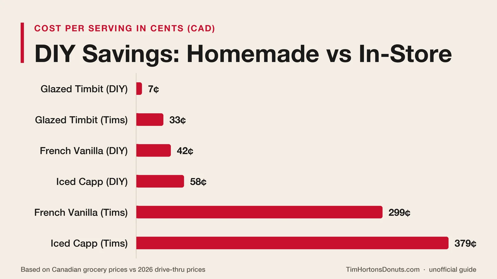 Cost savings of homemade Tim Hortons recipes compared to drive-thru prices