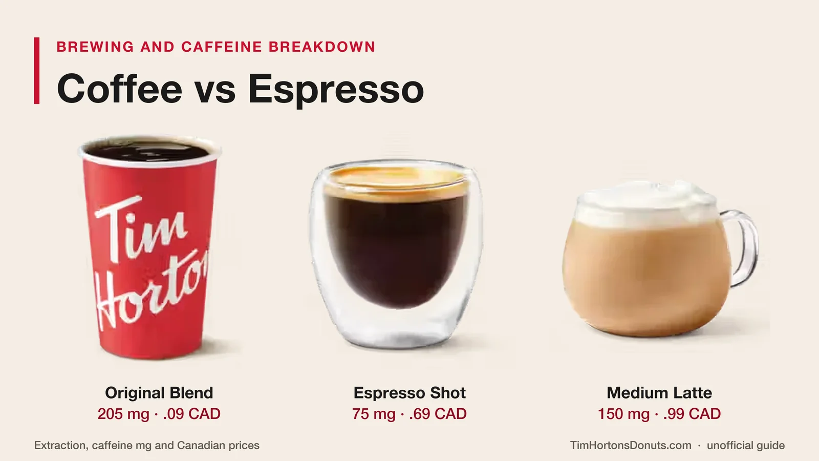 Tim Hortons freshly brewed drip coffee, single espresso shot and handcrafted latte