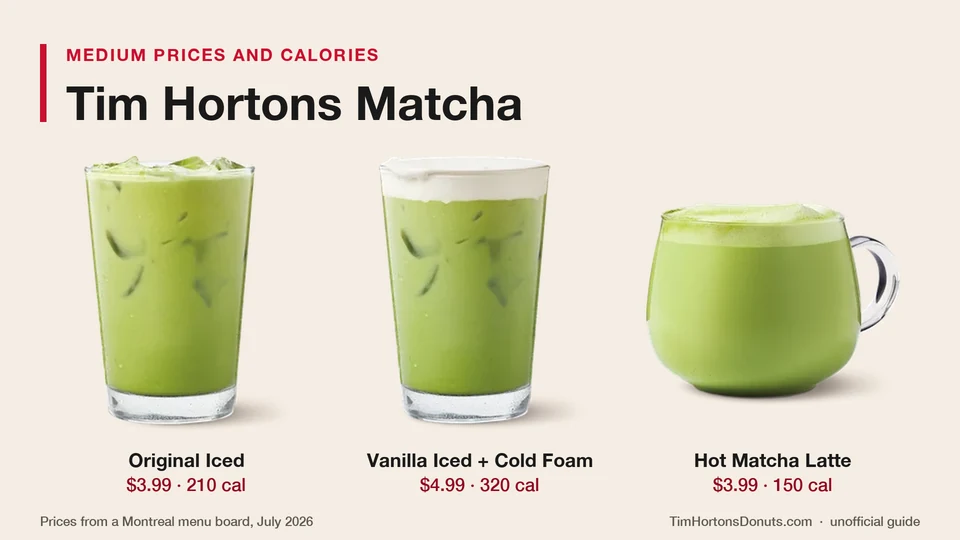 Tim Hortons matcha lattes with medium prices and calories: Original Iced $3.99 and 210, Vanilla Iced with Cold Foam $4.99 and 320, Hot Matcha Latte $3.99 and 150