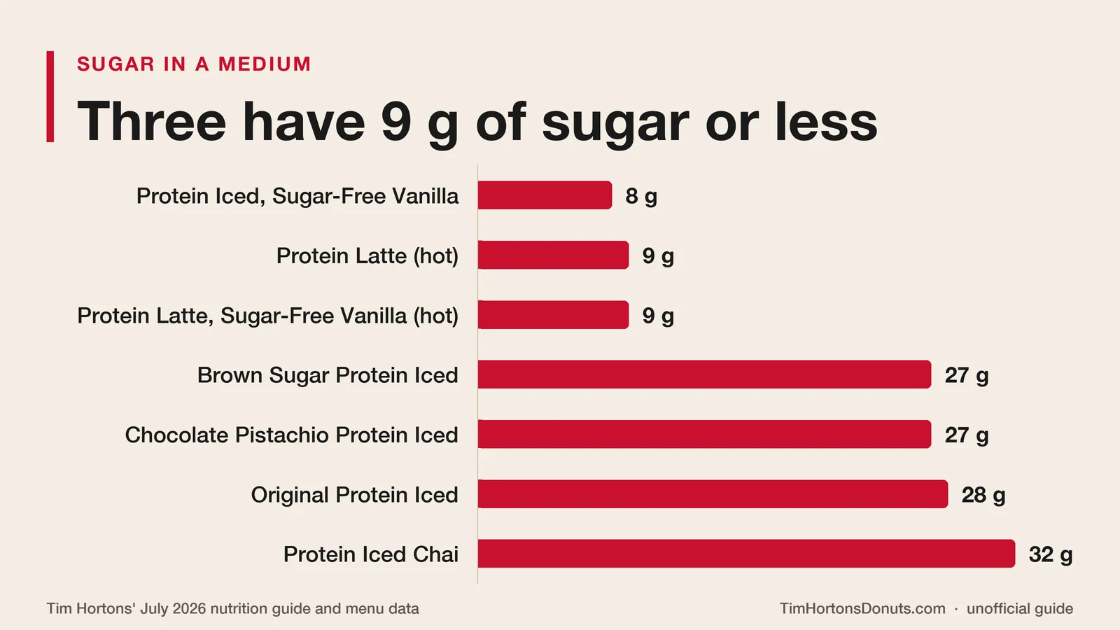 Bar chart of sugar in a medium Tim Hortons protein latte: Protein Iced Latte with Sugar-Free Vanilla Syrup 8 g, Protein Latte 9 g, Protein Latte with Sugar-Free Vanilla Syrup 9 g, Brown Sugar Protein Iced Latte 27 g, Chocolate Pistachio Protein Iced Latte 27 g, Original Protein Iced Latte 28 g, Protein Iced Chai Latte 32 g