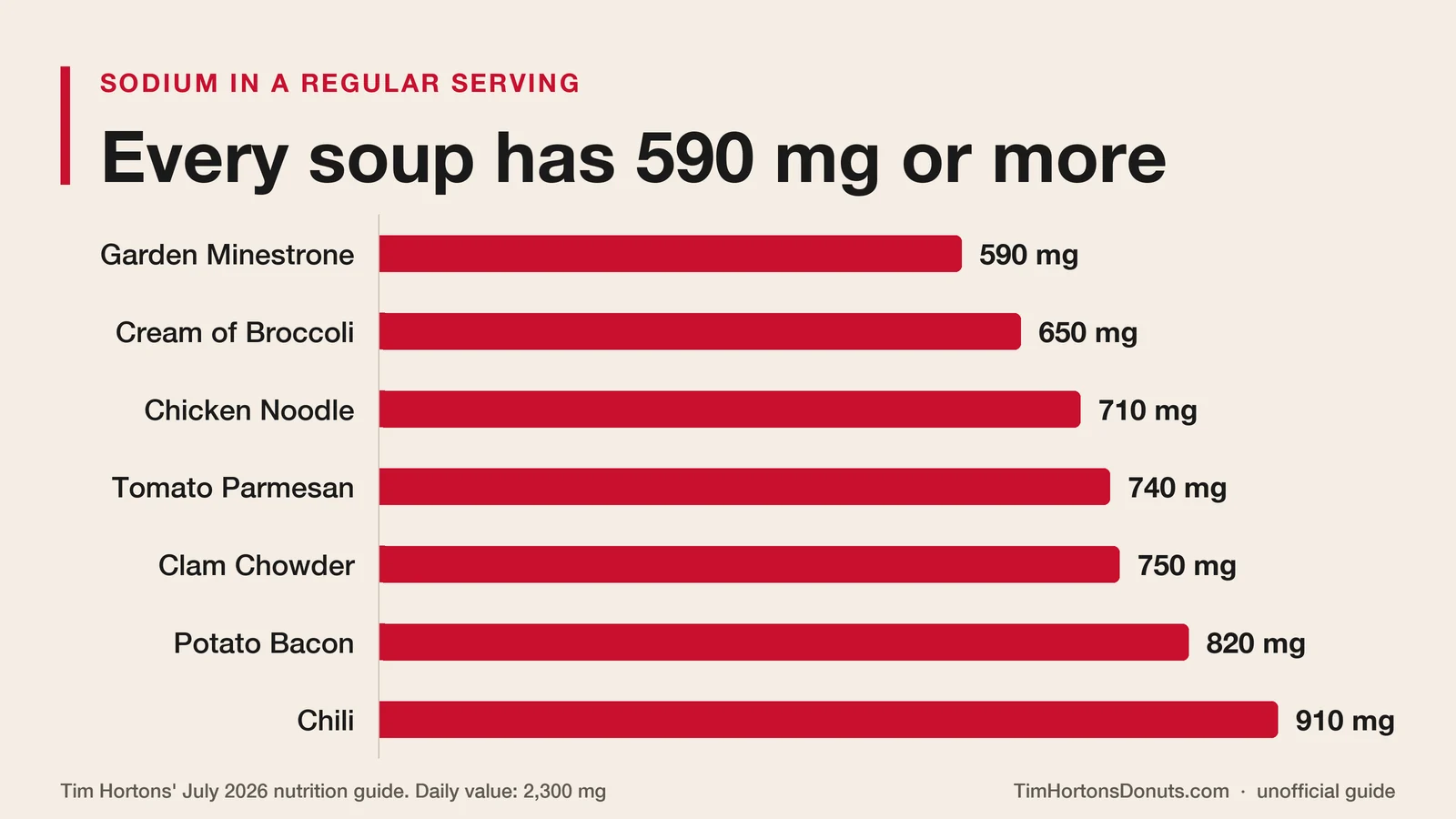 Bar chart of sodium in a regular Tim Hortons soup or chili: Garden Minestrone 590 mg, Cream of Broccoli 650 mg, Chicken Noodle 710 mg, Tomato Parmesan 740 mg, Clam Chowder 750 mg, Potato Bacon 820 mg, Chili 910 mg