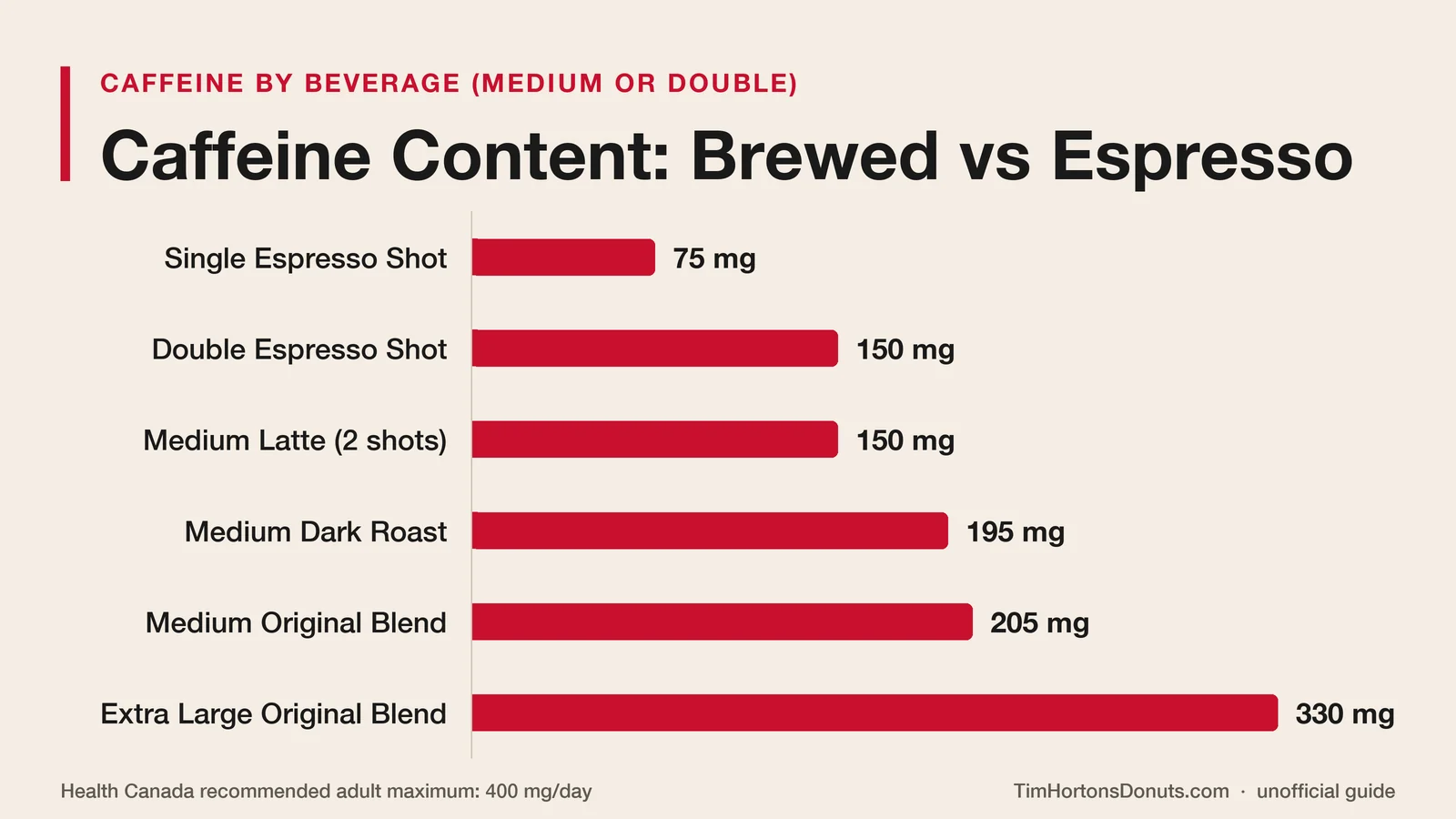 Caffeine content comparison between brewed drip coffee and espresso at Tim Hortons